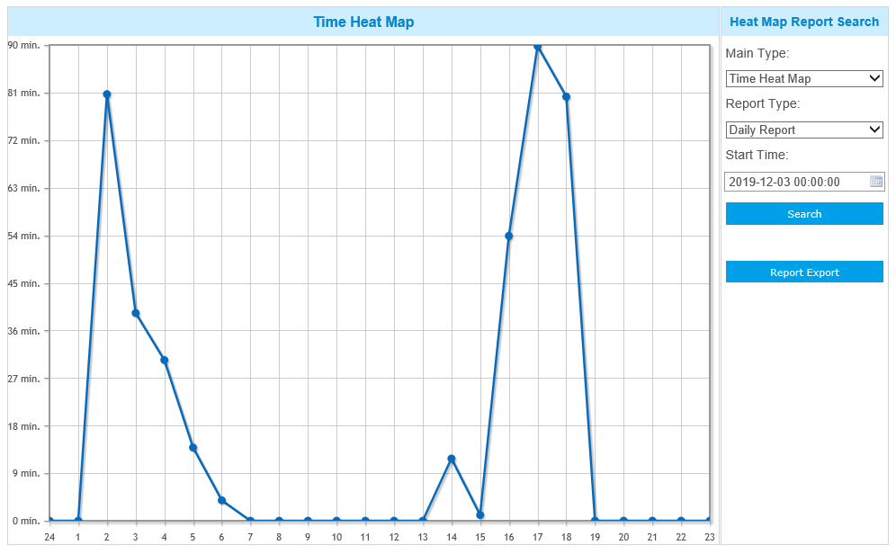 time heat map report